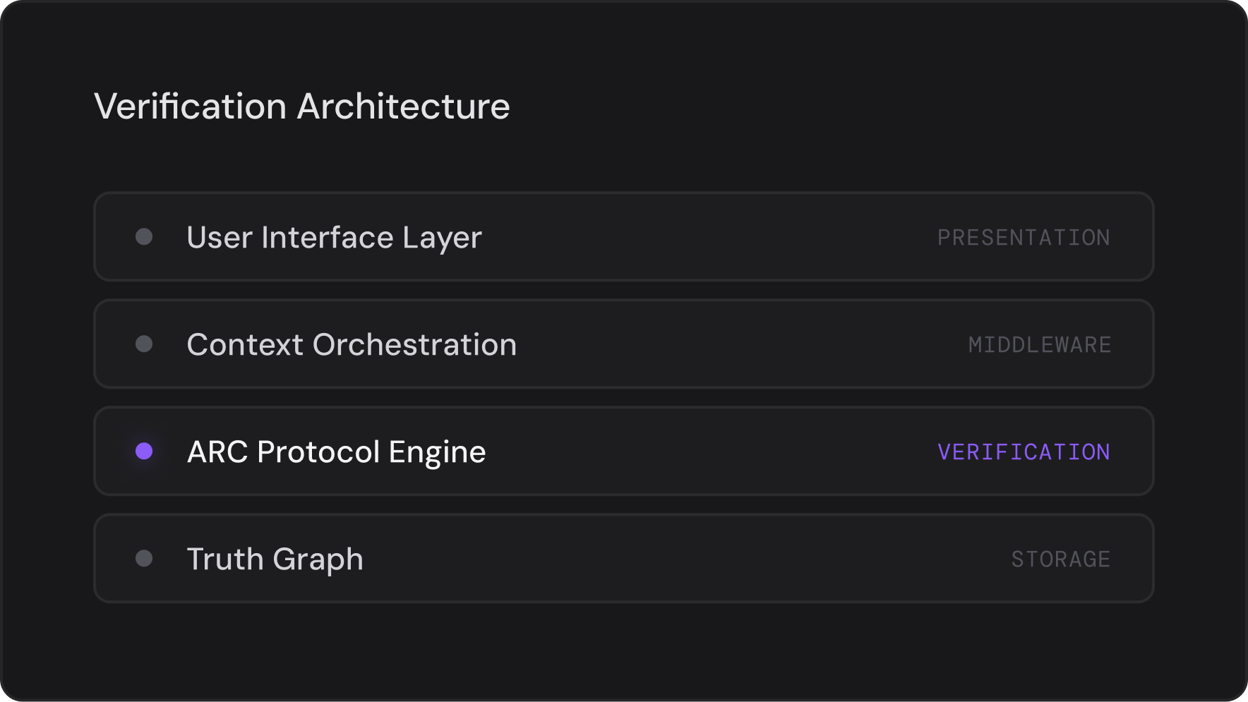 Architecture slide — Verification Architecture layers