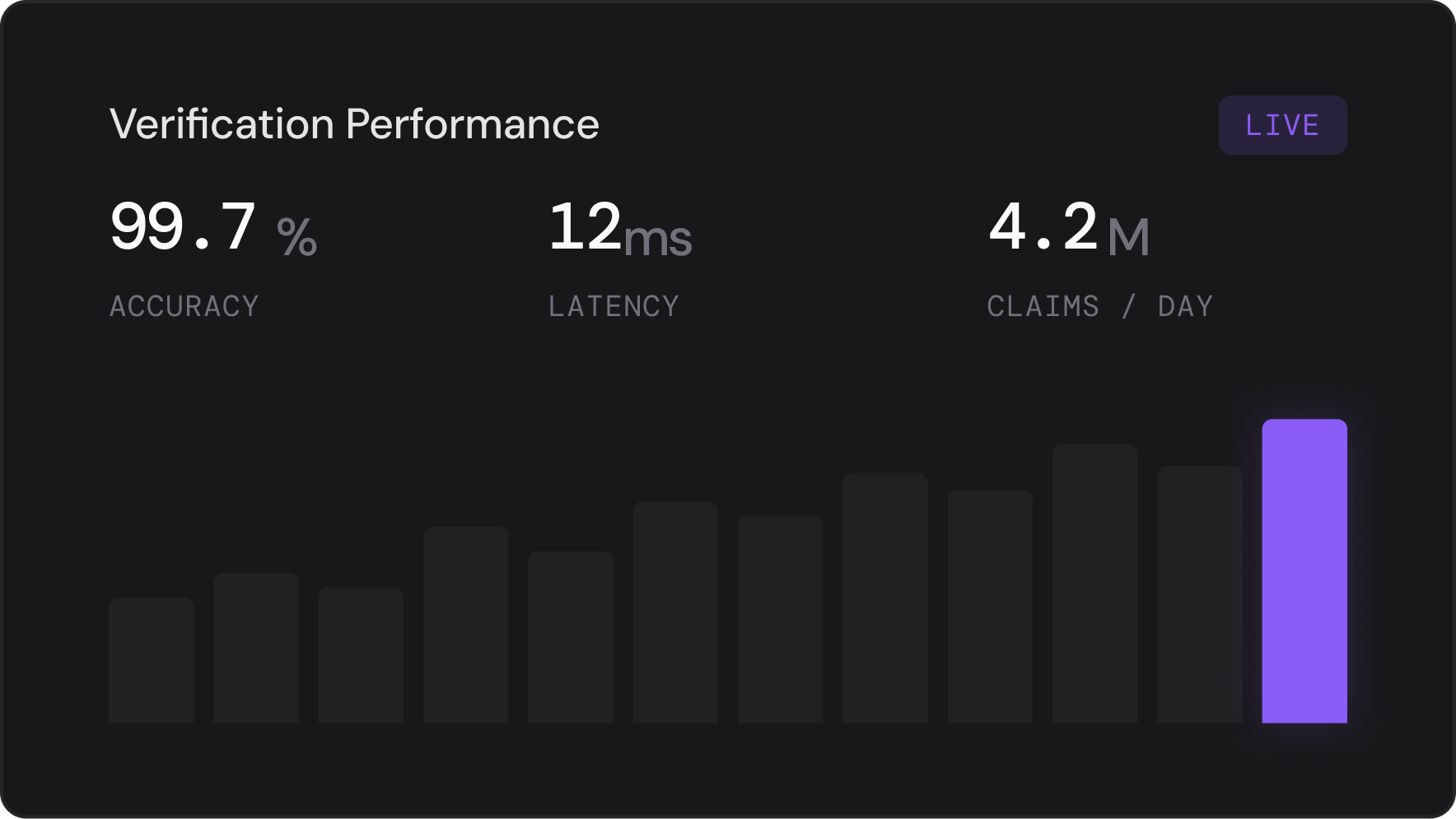 Data slide — Verification Performance metrics